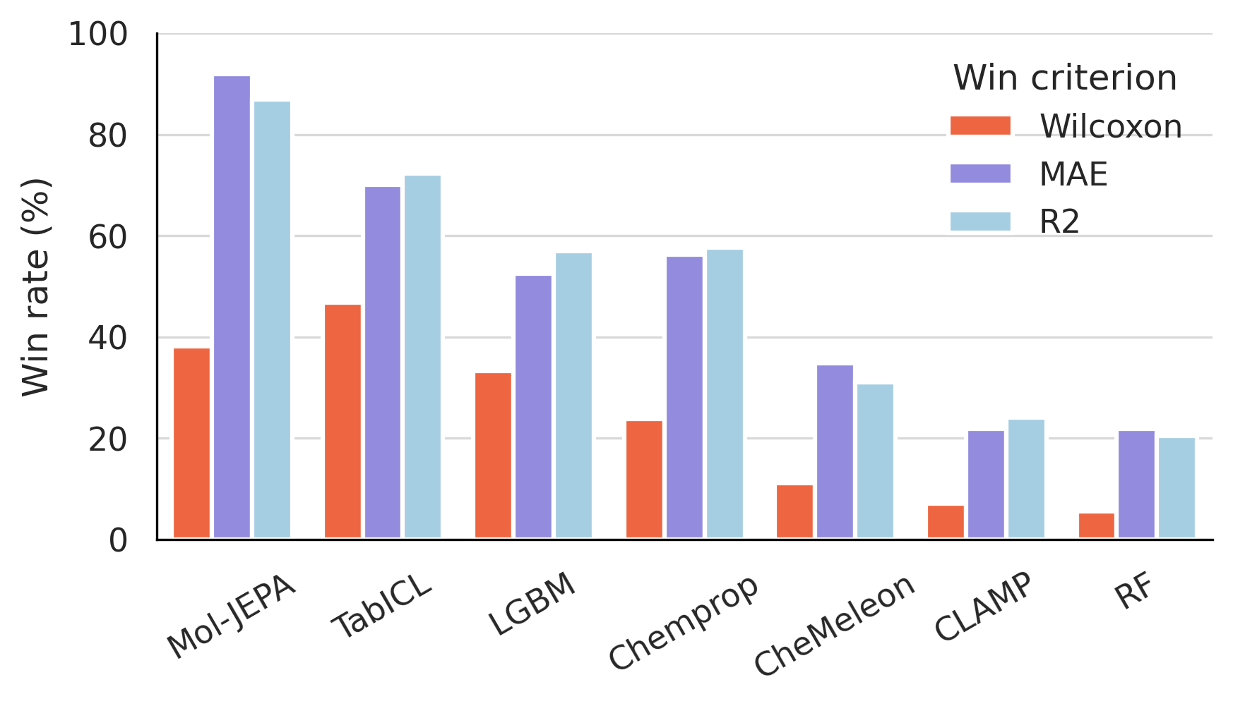 Win rates comparison