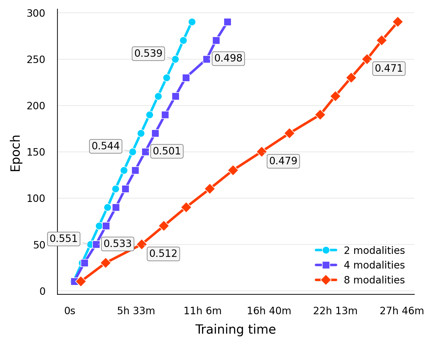 Modality scaling